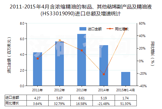 2011-2015年4月含濃縮精油的制品、其他萜烯副產(chǎn)品及精油液(HS33019090)進(jìn)口總額及增速統(tǒng)計